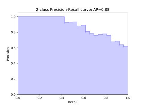 准确率(Accuracy) 精确率(Precision) 召回率(Recall)和F1-Measure(精确率和召回率的调和平均值)-阿里云开发者社区
