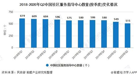 2020年中国社区服务行业市场现状及竞争格局分析 机构区域分布不均衡_研究报告 - 前瞻产业研究院