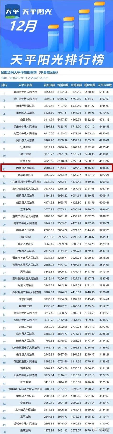 思南法院再次挤进“天平阳光”12月全国中基层法院排行榜前30强！_澎湃号·政务_澎湃新闻-The Paper