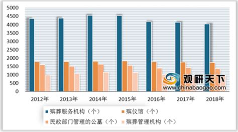 2020年中国殡葬服务行业分析报告-市场运营态势与发展规划趋势 - 观研报告网