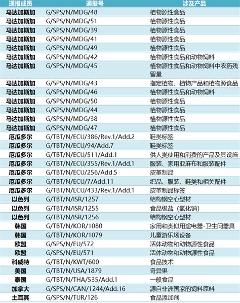 市场监管总局技术性贸易措施通报评议中心