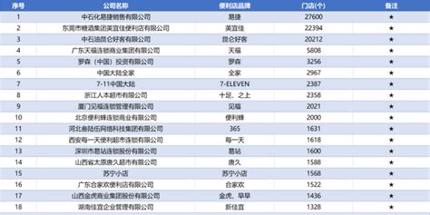CCFA：2021年中国便利店TOP100榜单公示_手机新浪网