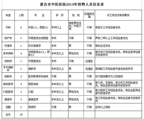 2019年云南红河蒙自市中医医院招聘25人公告 - 国家公务员考试网