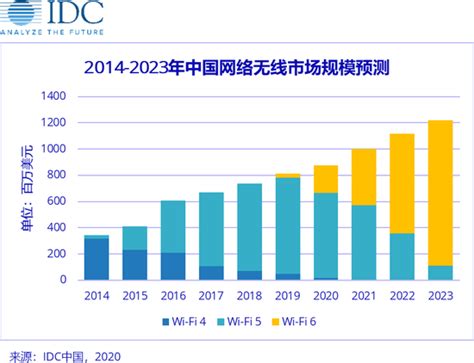 问卷网行业报告_问卷网_IDC：预计2020年中国WiFi 6市场规模近2亿美元