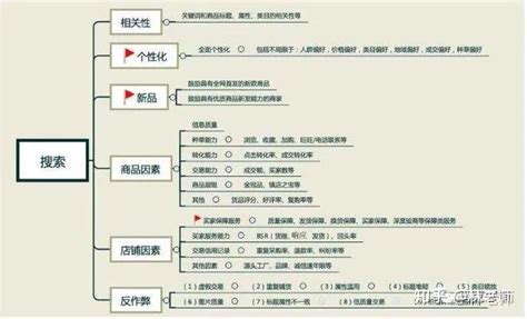 1688如何获取免费流量？ - 知乎