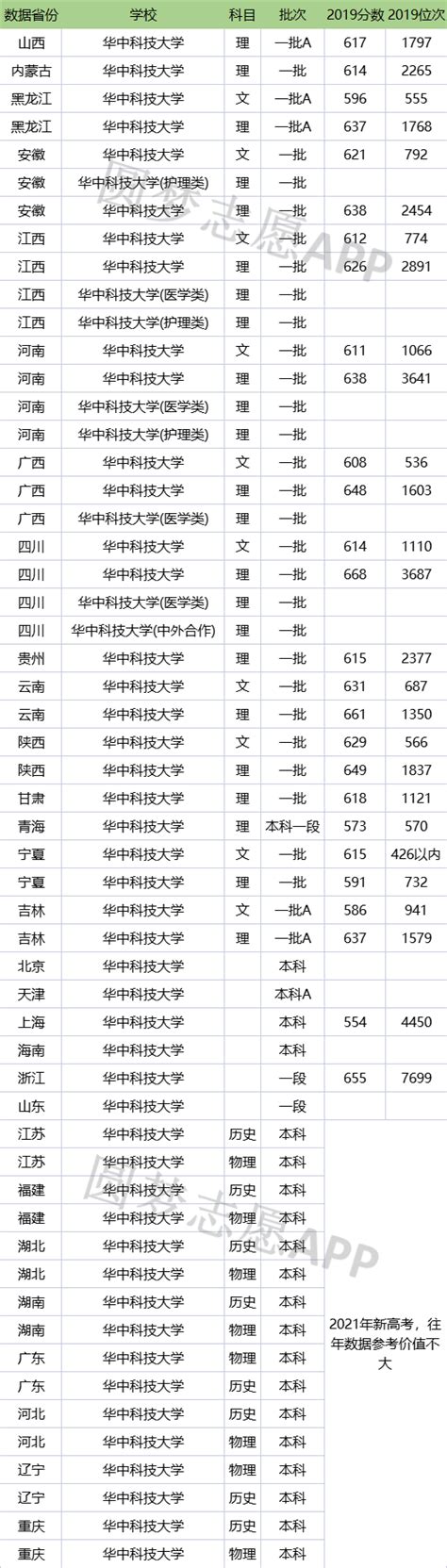 华中科技大学录取分数线2022各省汇总-附近三年录取分数线及位次