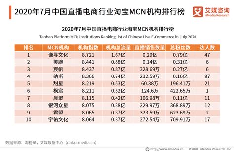 7月淘宝MCN机构排行：谦寻文化居榜首，总流量1.67亿远超其他机构__财经头条