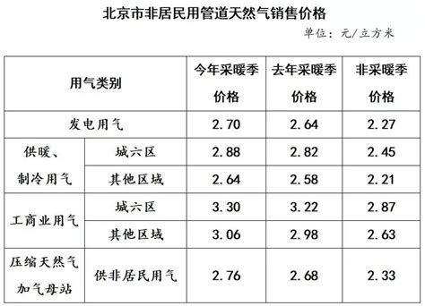 北京取暖费多少钱一平方（北京供暖收费标准2023年最新） | WE生活