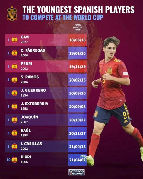 西班牙队史最年轻的10位世界杯出场球员：加比第1佩德里第3