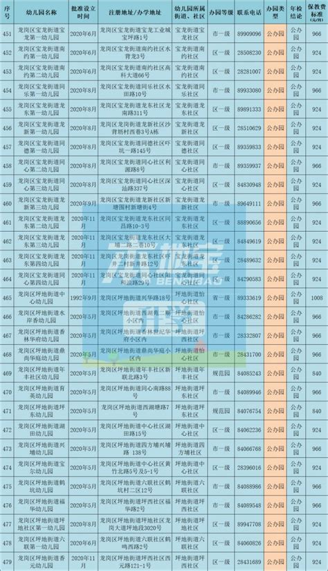 龙岗区幼儿园名单一览（办园等级+性质+年检+收费标准）- 深圳本地宝