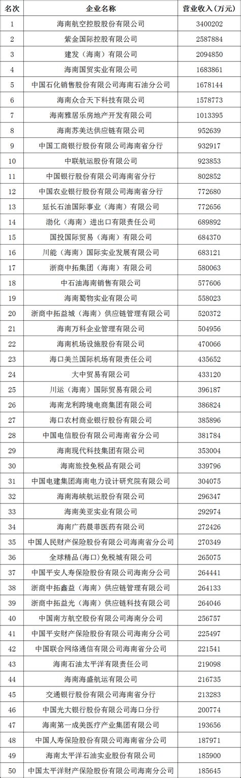 2023海南省企业100强 - 热点聚焦