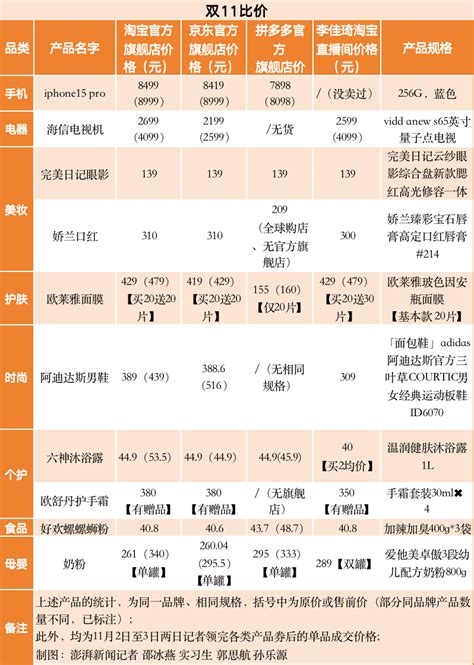 最低价包围双11①｜四大平台9类产品大比价：有没有绝对“最低价”_10%公司_澎湃新闻-The Paper