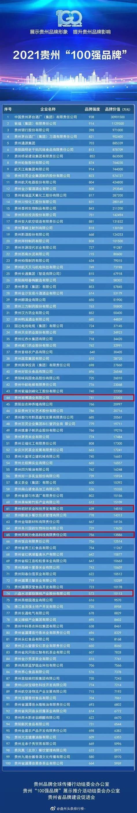 赞！六盘水4家企业上榜2021“贵州100强品牌”|六盘水市|贵州省_新浪新闻