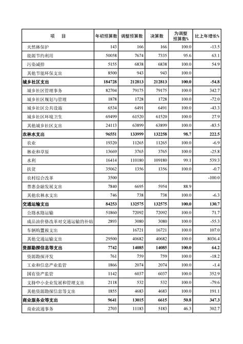 2020年洛阳市财政决算报告附表