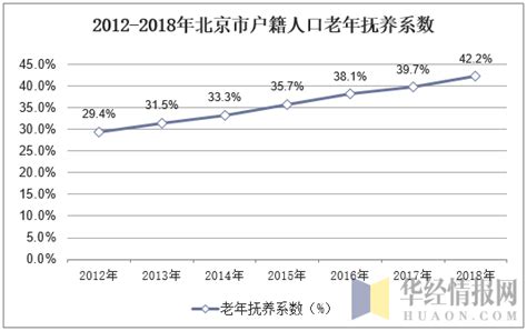 2019年北京市常住人口数量、人口结构及人口老龄化现状分析「图」_华经
