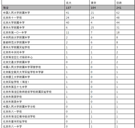 2022年北京的高校名单(北京大学一览表)