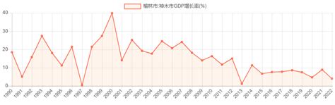 榆林市:神木市GDP增长率_历年数据_聚汇数据