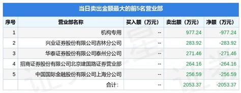 5月20日百克生物（688276）龙虎榜数据：游资杭州上塘路、成都系上榜-股票频道-和讯网