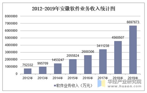 2012-2019年安徽软件业务收入统计及收入结构分析_华经情报网_华经产业研究院