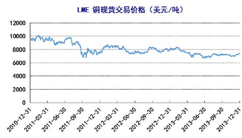 伦敦金属交易所（LME）铜现货收盘价走势 - 中为观察 - 中为咨询|中国最为专业的行业市场调查研究咨询机构公司