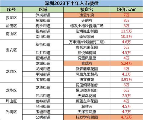 深圳光明新楼盘【深铁睿著广场】毛坯4.53万/㎡，预计下半年入市 - 深铁睿著广场动态 - 吉屋网