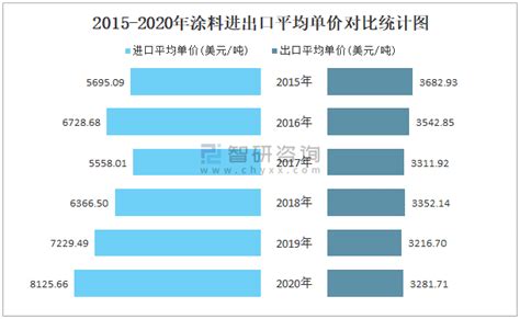 2021年7月中国涂料进出口数量分别为1.6万吨和1.6万吨_智研咨询