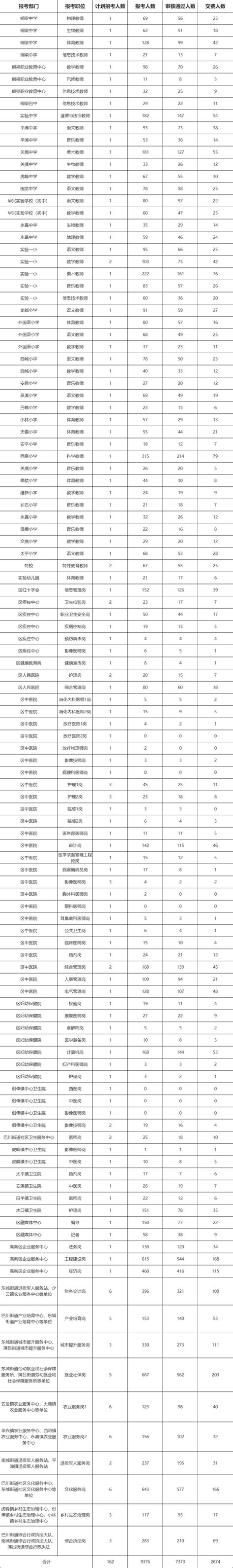 【统计】2023年铜梁上半年招聘报名9376人（截止21日18点）