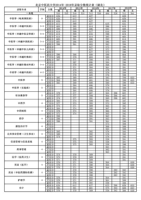 北京中医药大学2018年在湖南，湖北，贵州录取分数线_湖南一本分数线_一品高考网