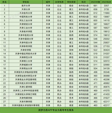 天津所有大学排名及分数录取线（2023年天津市高考生参考）-高考100