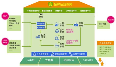 SAP business one功能模块架构