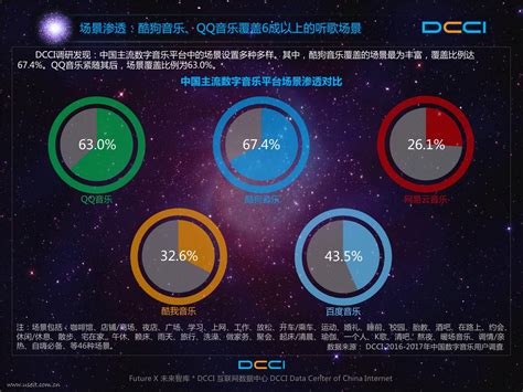 DCCI：2016-2017年中国数字音乐平台价值研究报告 - 外唐智库