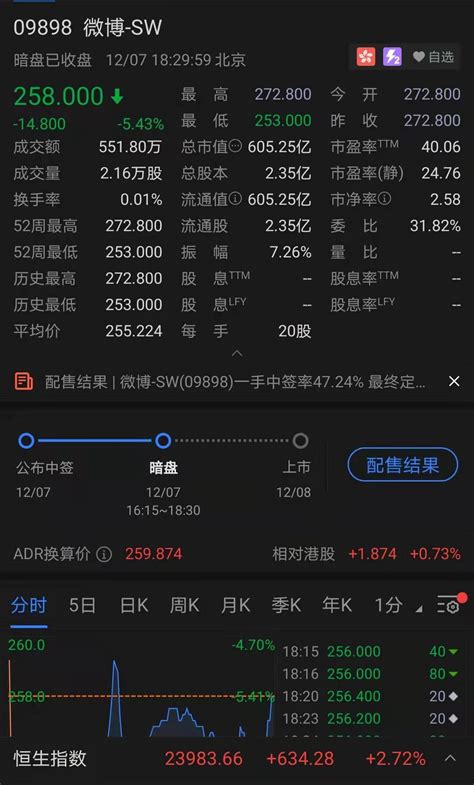 微博香港公开发售获2.67倍认购 发行价较招股价折让30%-股票频道-和讯网