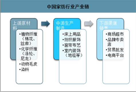 市场分析报告_2021-2027年中国家纺用品市场深度研究与投资潜力分析报告_中国产业研究报告网