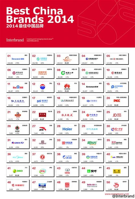 Interbrand发布中国品牌价值排行榜，腾讯居首 - 常州沃图品牌策划有限公司