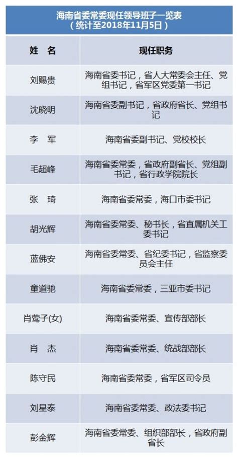 海南省委常委名单及2022年最新排名 现任常委简历-闽南网