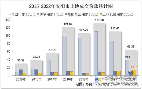 2015-2021年安阳市土地出让情况、成交价款以及溢价率统计分析_华经情报网_华经产业研究院