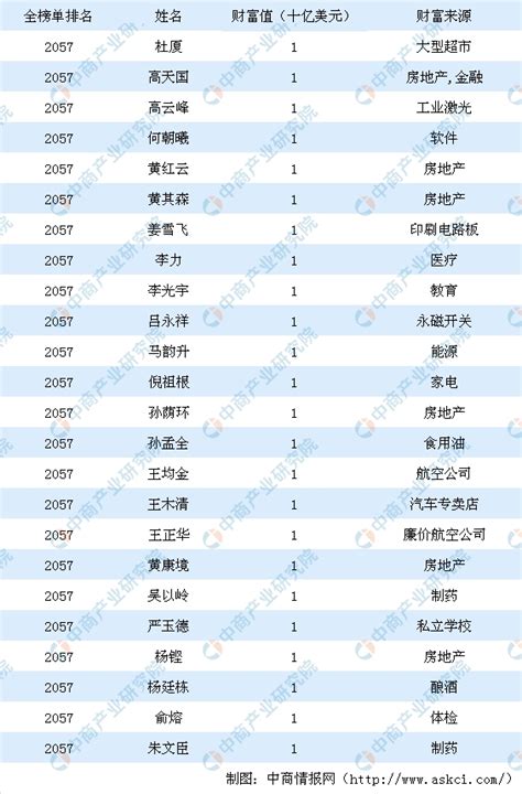 2019中国有钱人排行榜_2019年中国最有钱的女富豪排行榜来啦(3)_中国排行网