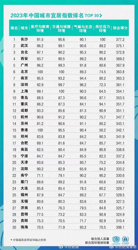 中国宜居城市最新排名出炉，广安竟然“榜上有名”！
