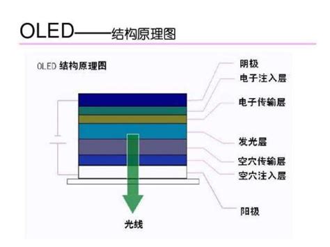 OLED显示屏结构及特点