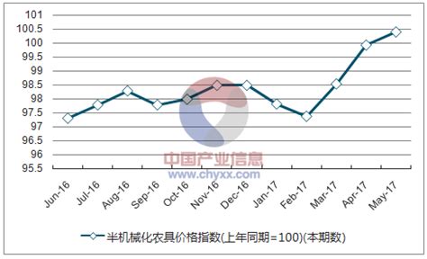 2017年1-5月陕西半机械化农具价格指数统计_智研咨询