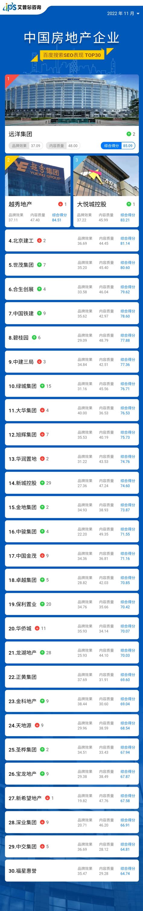 榜单｜2022年11月中国房地产企业百度搜索SEO表现TOP30