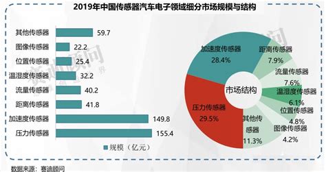2019年中国传感器行业市场现状及趋势分析 | 贸泽工程师社区