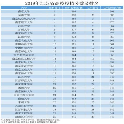 2022年江苏海洋大学各专业录取分数线及位次排名（江苏省） - 江苏升学指导中心
