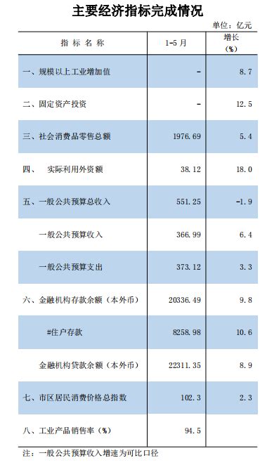 福州市统计局-2022年1-5月主要经济指标完成情况