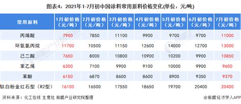 2021年中国涂料行业市场发展现状分析 原材料涨价逼迫涂料厂商提价【组图】_行业研究报告 - 前瞻网