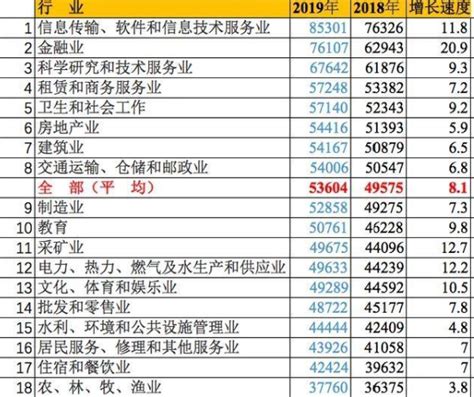 中国高薪行业排行_2015中国薪酬排行榜 看看十大高薪职业是哪些(2)_中国排行网