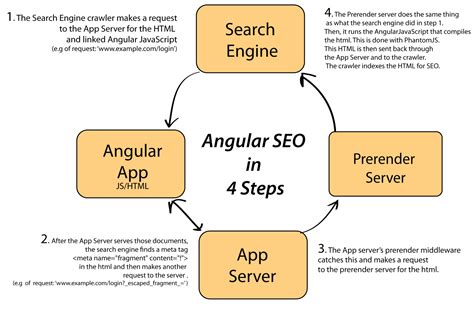 Angular SEO Tutorial – SEO Friendly URLs, Indexing & More For AngularJS