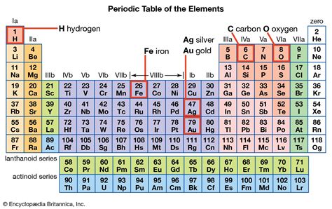 Periodic table element groups — Science Learning Hub
