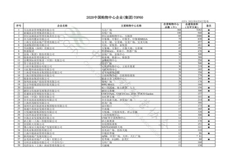 2020中国购物中心企业(集团) TOP 60榜单-行业研究-锦囊-管理大数据