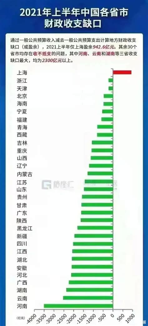 惨！全国30个省市财政收不抵支！只有上海有财政盈余
